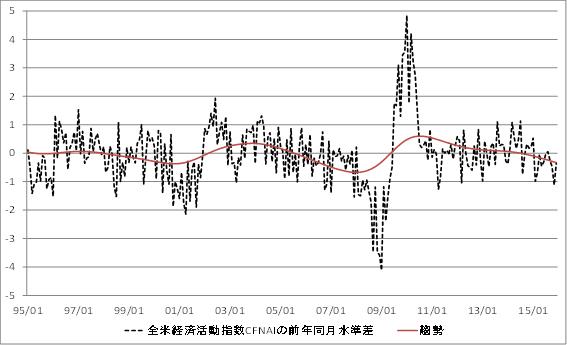 米国は景気後退には至らない <br />だがもはや世界経済を牽引する力もない
