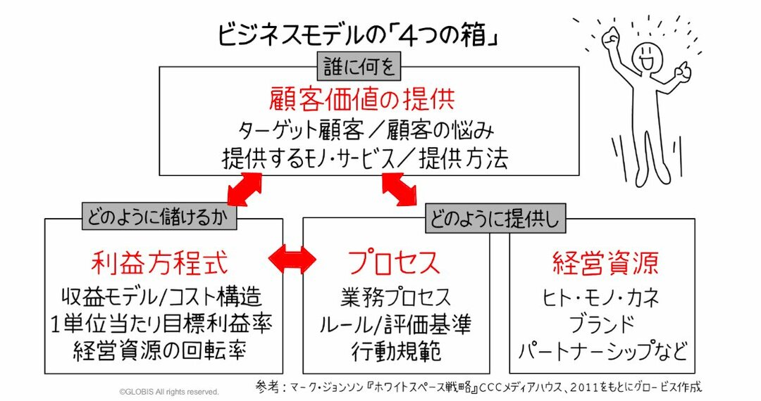 ニューノーマル時代のビジネスモデルに必要な4つの急所 ニューノーマルに備える重要トピック解説 ダイヤモンド オンライン