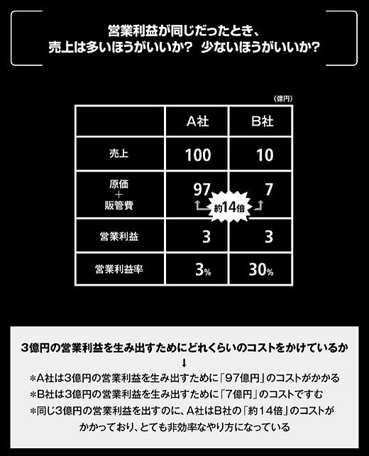 なぜ「売上10倍」は<br />「リスク10倍」なのか?