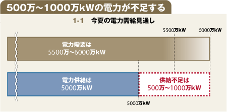 【特別寄稿】<br />電力不足対策に市場機能活用と<br />スマートコミュニティの構築を