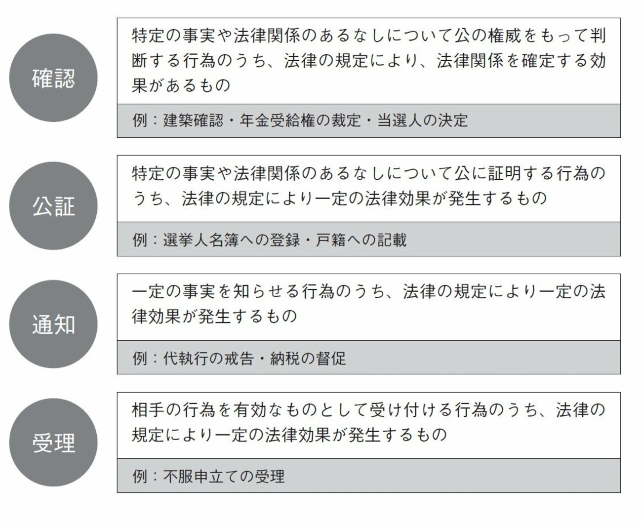 【2分で学ぶ行政法】確認、公証、通知、受理の違いをわかりやすく解説