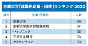 京都大学「就職先企業・団体」ランキング2020！3位パナソニック、1位は？