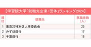 GMARCH＋上智・理科大「就職先企業・団体」ランキング2024最新版！公務員、コンサル、金融…人気の業界は？