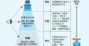 メーカーに就職したいなら知っておきたい「メーカーが物流を把握する3つのレベル」