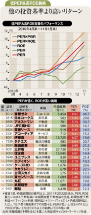 弱気材料下で銘柄選別に有効低ＰＥＲ＆高ＲＯＥ基準の投資