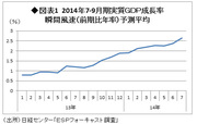4～6月期の成長率は大幅減の予想 が、「ルーズヴェルト・ゲーム」が示唆するマイナスからプラスへの「逆転」