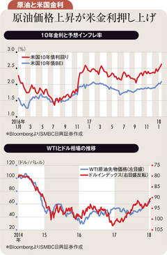 ユーロと原油ピークアウトで米10年債利回りも低下へ