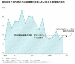 米大統領選、まだ浮動層は存在するのか？