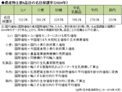 農業保護の「隠れた負担」は実は消費増税よりも重い