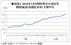 4～6月期の成長率は大幅減の予想 が、「ルーズヴェルト・ゲーム」が示唆するマイナスからプラスへの「逆転」