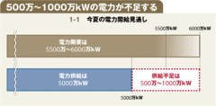 【特別寄稿】電力不足対策に市場機能活用とスマートコミュニティの構築を