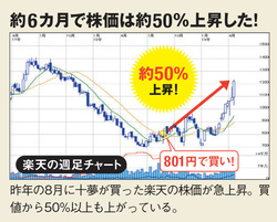 楽天の週足チャート