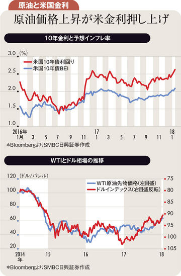 ユーロと原油ピークアウトで米10年債利回りも低下へ
