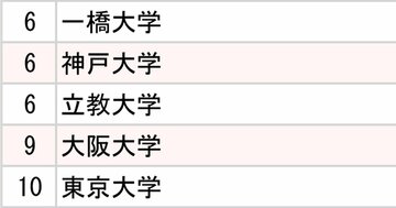 3メガバンク「採用大学」ランキング2025【全10位・完全版】