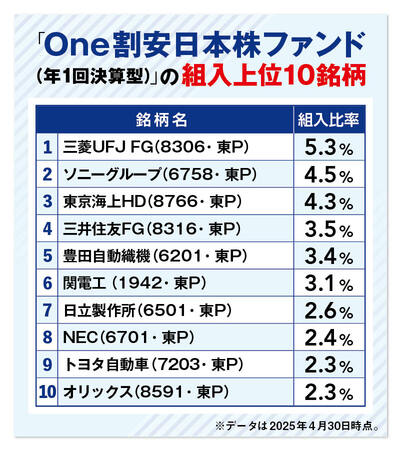 One割安日本株ファンドの組入上位10銘柄