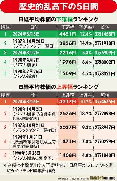 図表：日経平均株価の下落幅ランキング、日経平均株価の上昇幅ランキング