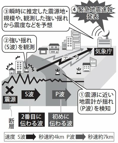 緊急地震速報の仕組み