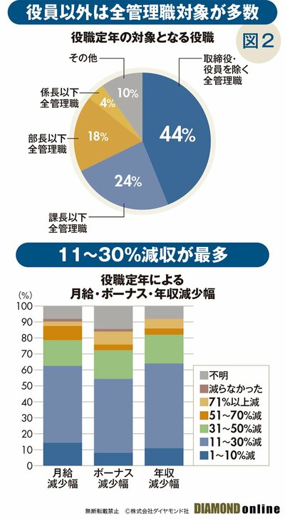 図表：役職定年の対象となる役職