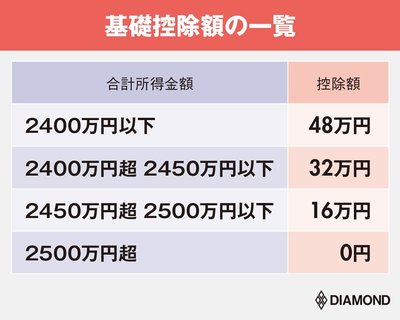 基礎控除額の一覧