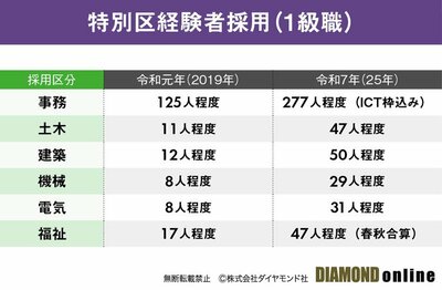 図表：特別区経験者採用（1級職）