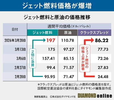 図版:ジェット燃料と原油の価格推移
