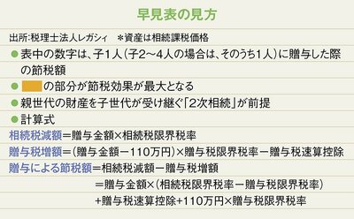 図表：早見表の見方