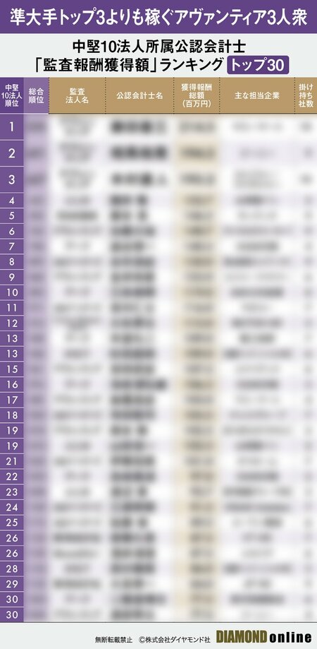 図表:中堅10法人所属公認会計士「監査報酬獲得額」ランキングトップ30(サンプル)