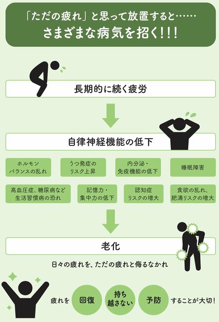 「楽しいから疲れない」は勘違い、「疲れ」が招く恐ろしい病