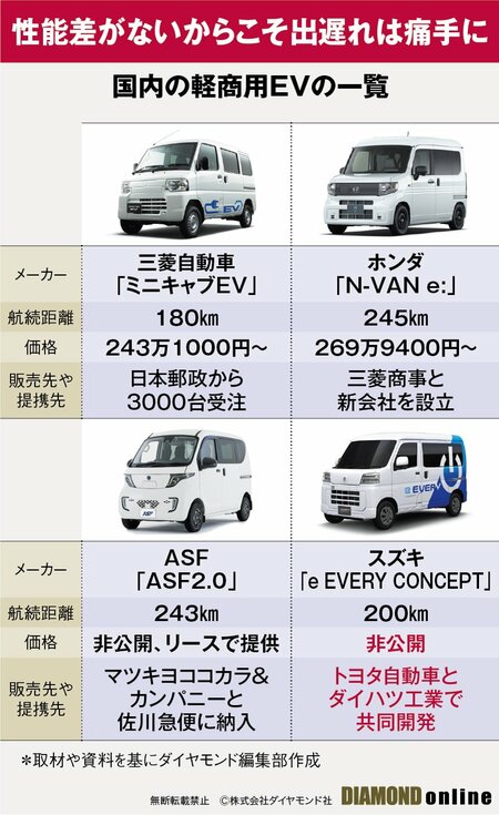 図表：国内の軽商用EVの一覧