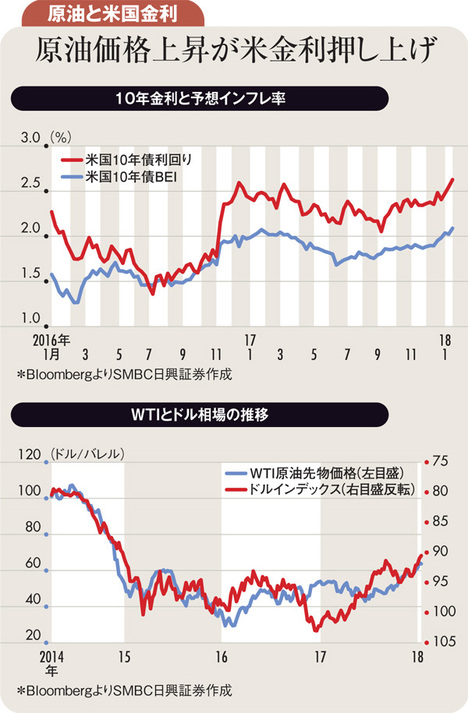 ユーロと原油ピークアウトで米10年債利回りも低下へ