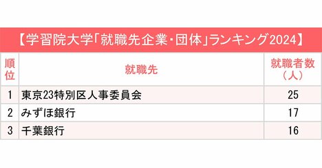 GMARCH＋上智・理科大「就職先企業・団体」ランキング2024最新版！公務員、コンサル、金融…人気の業界は？