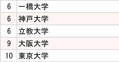 3メガバンク「採用大学」ランキング2025【全10位・完全版】