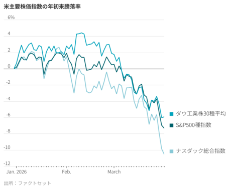 米国株、1-3月期は過去4年で最悪に