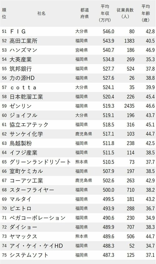 図_年収が高い会社ランキング2023【九州＆沖縄地方】51-75