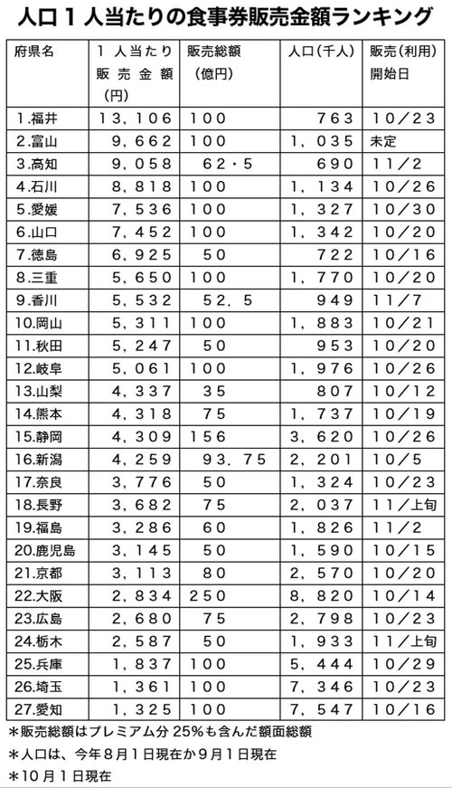 図表：人口1人当たりの食事券販売金額ランキング