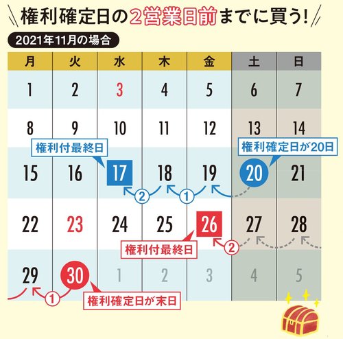 権利確定日と権利付最終日の違いを押さえよう！