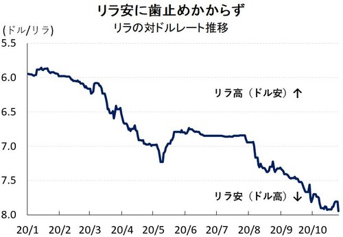 図表：リラの対ドルレート推移