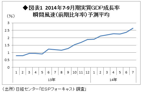 4～6月期の成長率は大幅減の予想 が、「ルーズヴェルト・ゲーム」が示唆するマイナスからプラスへの「逆転」