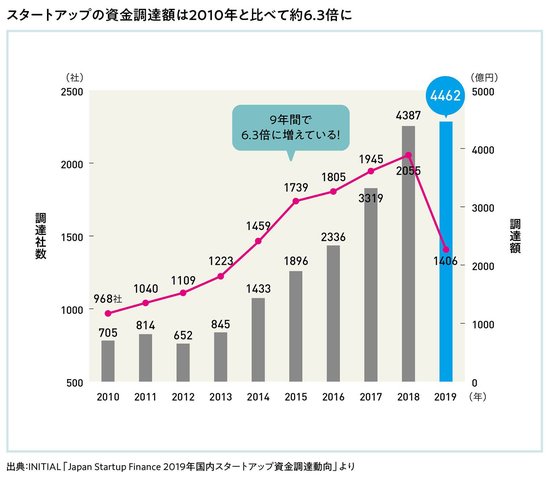 起業家から事業家へと自らを進化させなければ、さらにスケールすることはできない