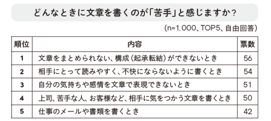 1000人調査でわかった「イラっとする文章」ワースト1とは?