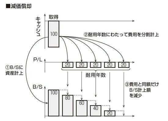 図：減価償却