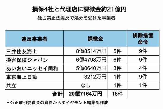 保険ラボ,損保カルテル行政処分