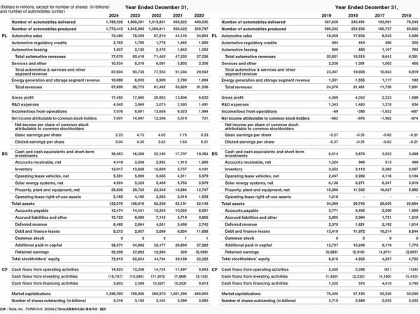 販売台数が8年で23倍！ Tesla急成長の秘訣とは