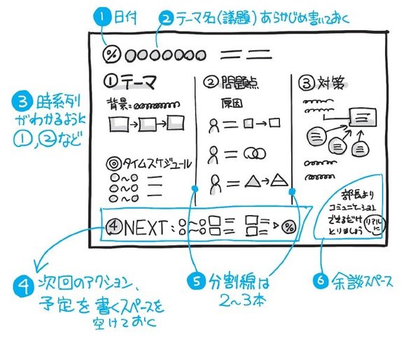 「型」を知れば、会議や打ち合わせをサクサク図解できます