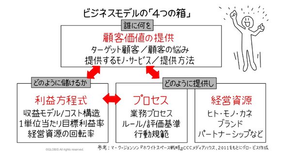 ビジネスモデル4つの箱