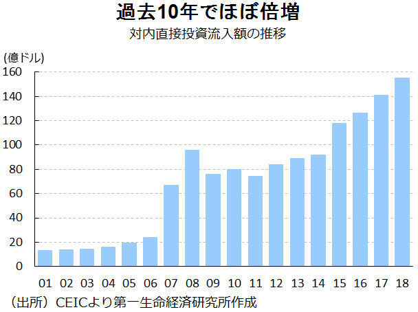 図1対内直接投資流入額の推移