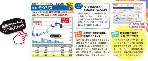 モダリスの最新株価はこちら！