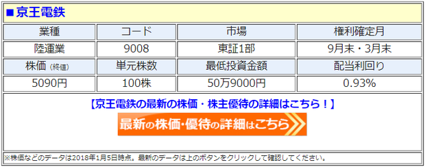 京王電鉄 9008 株主優待の内容を変更 従来は200株以上保有する株主が優待の対象だったが今後100株 以上から電車の優待乗車券などがもらえる 株主優待 新設 変更 廃止 最新ニュース 2021年 ザイ オンライン
