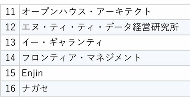 【20社ランキング】「ワークライフバランス捨てます」ハードワークする社員が高い士気を保てる納得の理由