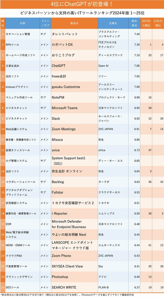 図表：ビジネスパーソンから支持の高いITツールランキング2024年版_1～25位